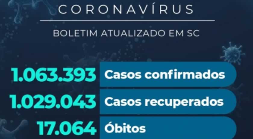 Santa Catarina confirma 1.063.393 casos de coronavírus
