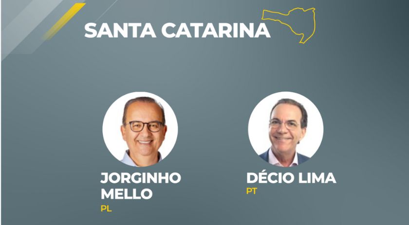 Jorginho Mello (PL) vence disputa pelo governo de Santa Catarina