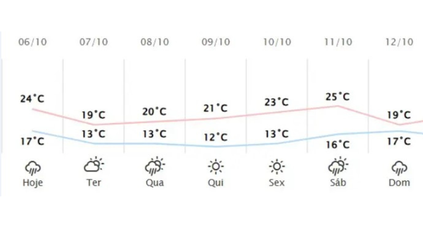 Confira a previsão do tempo para esta semana