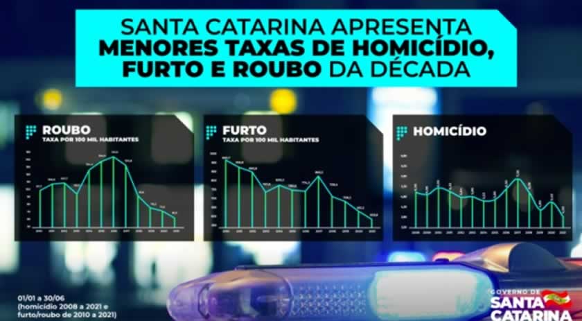 Santa Catarina registra os menores índices de criminalidade em 10 anos