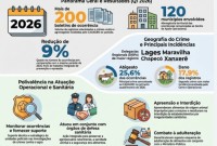 Crimes contra o agronegócio apresentam redução de 9% no primeiro quadrimestre de 2026
