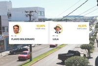 Flávio Bolsonaro vence Lula com diferença de 966 votos