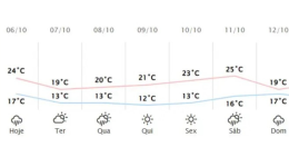 Confira a previsão do tempo para esta semana