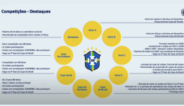 CBF confirma início do Campeonato Brasileiro em janeiro e mais clubes na Copa do Brasil