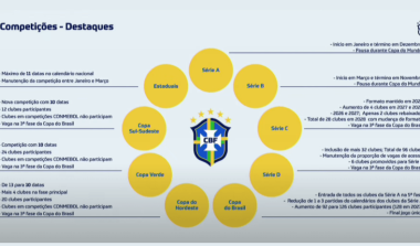 CBF confirma início do Campeonato Brasileiro em janeiro e mais clubes na Copa do Brasil