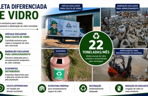 Município coleta cerca de 22 toneladas de vidro por mês e amplia rede de ecopontos