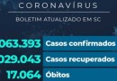 Santa Catarina confirma 1.063.393 casos de coronavírus