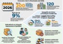 Crimes contra o agronegócio apresentam redução de 9% no primeiro quadrimestre de 2026