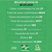 Boletim aponta registro de mais 27 casos de COVID nesta quarta-feira em SMO