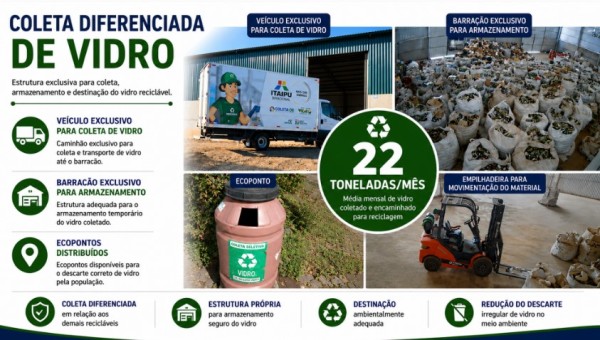 Município coleta cerca de 22 toneladas de vidro por mês e amplia rede de ecopontos
