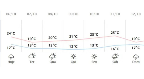 Confira a previsão do tempo para esta semana