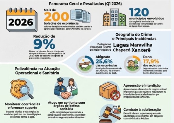 Crimes contra o agronegócio apresentam redução de 9% no primeiro quadrimestre de 2026