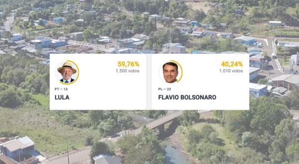 Lula vence Flávio Bolsonaro com diferença de 490 votos