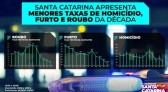 Santa Catarina registra os menores índices de criminalidade em 10 anos
